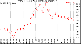 Milwaukee Weather THSW Index<br>per Hour<br>(24 Hours)