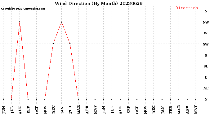 Milwaukee Weather Wind Direction<br>(By Month)