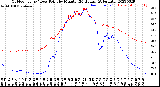 Milwaukee Weather Outdoor Temp / Dew Point<br>by Minute<br>(24 Hours) (Alternate)