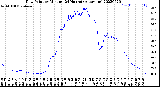 Milwaukee Weather Dew Point<br>by Minute<br>(24 Hours) (Alternate)