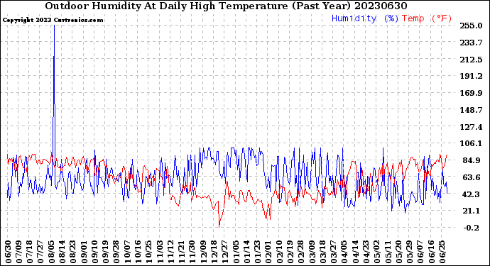 Milwaukee Weather Outdoor Humidity<br>At Daily High<br>Temperature<br>(Past Year)