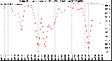 Milwaukee Weather Solar Radiation<br>Avg per Day W/m2/minute