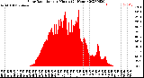 Milwaukee Weather Solar Radiation<br>per Minute<br>(24 Hours)