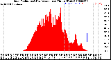 Milwaukee Weather Solar Radiation<br>& Day Average<br>per Minute<br>(Today)