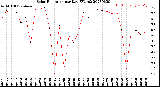 Milwaukee Weather Solar Radiation<br>per Day KW/m2