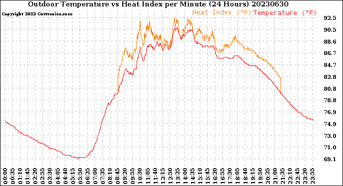 Milwaukee Weather Outdoor Temperature<br>vs Heat Index<br>per Minute<br>(24 Hours)