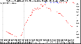 Milwaukee Weather Outdoor Temperature<br>vs Wind Chill<br>per Minute<br>(24 Hours)