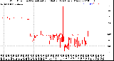 Milwaukee Weather Wind Direction<br>Normalized and Median<br>(24 Hours) (New)