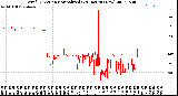 Milwaukee Weather Wind Direction<br>Normalized<br>(24 Hours) (New)