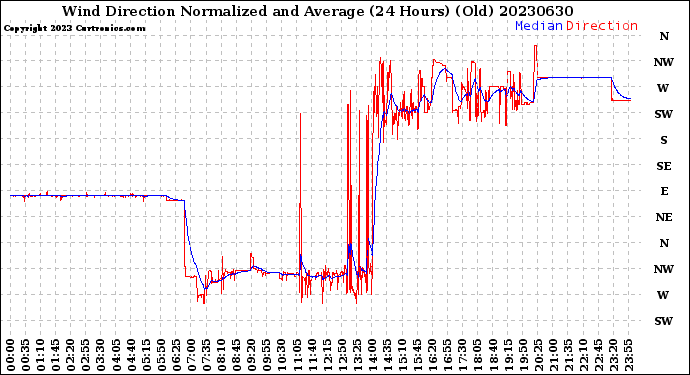 Milwaukee Weather Wind Direction<br>Normalized and Average<br>(24 Hours) (Old)