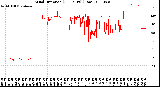 Milwaukee Weather Wind Direction<br>(24 Hours) (Raw)