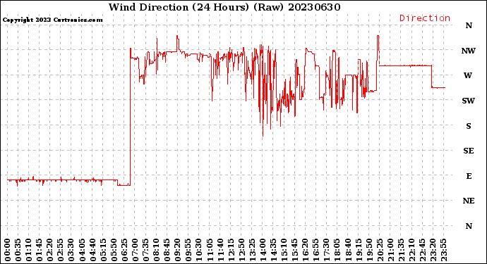 Milwaukee Weather Wind Direction<br>(24 Hours) (Raw)