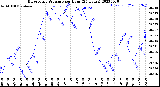 Milwaukee Weather Barometric Pressure<br>per Hour<br>(24 Hours)