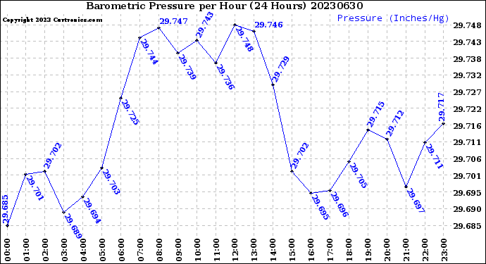 Milwaukee Weather Barometric Pressure<br>per Hour<br>(24 Hours)