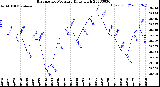 Milwaukee Weather Barometric Pressure<br>Daily High