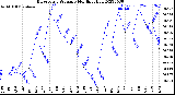 Milwaukee Weather Barometric Pressure<br>Monthly High