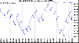 Milwaukee Weather Barometric Pressure<br>Daily Low