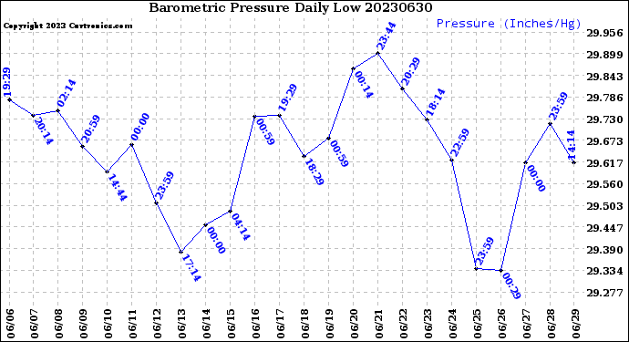 Milwaukee Weather Barometric Pressure<br>Daily Low