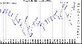 Milwaukee Weather Wind Chill<br>Daily Low