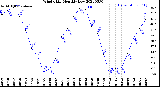 Milwaukee Weather Wind Chill<br>Monthly Low