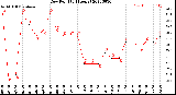 Milwaukee Weather Dew Point<br>(24 Hours)