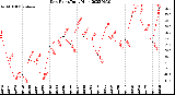 Milwaukee Weather Dew Point<br>Daily High