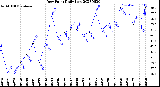 Milwaukee Weather Dew Point<br>Daily Low