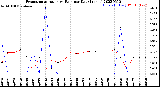 Milwaukee Weather Evapotranspiration<br>vs Rain per Day<br>(Inches)