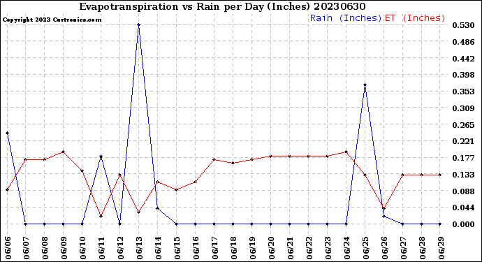 Milwaukee Weather Evapotranspiration<br>vs Rain per Day<br>(Inches)