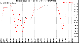 Milwaukee Weather Evapotranspiration<br>per Day (Inches)