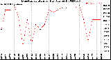 Milwaukee Weather Evapotranspiration<br>per Day (Ozs sq/ft)