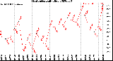 Milwaukee Weather Heat Index<br>Daily High