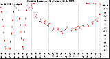 Milwaukee Weather Outdoor Humidity<br>(24 Hours)