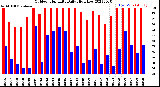 Milwaukee Weather Outdoor Humidity<br>Daily High/Low