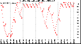 Milwaukee Weather Outdoor Humidity<br>Daily High