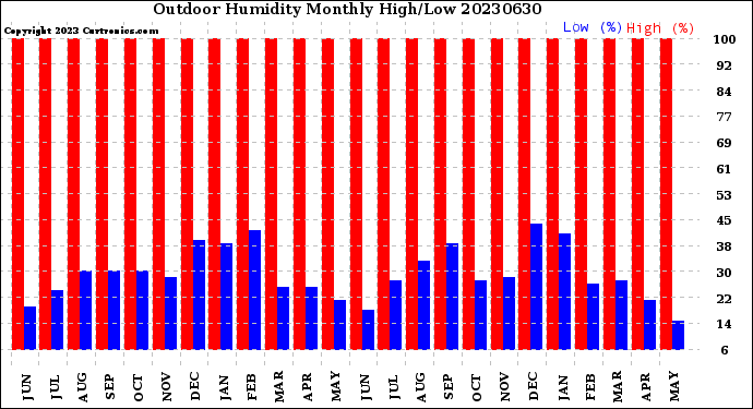 Milwaukee Weather Outdoor Humidity<br>Monthly High/Low