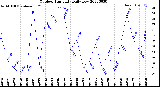 Milwaukee Weather Outdoor Humidity<br>Daily Low