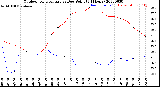 Milwaukee Weather Outdoor Temperature<br>vs Dew Point<br>(24 Hours)