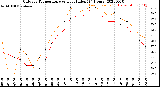 Milwaukee Weather Outdoor Temperature<br>vs Heat Index<br>(24 Hours)