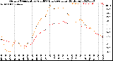 Milwaukee Weather Outdoor Temperature<br>vs THSW Index<br>per Hour<br>(24 Hours)