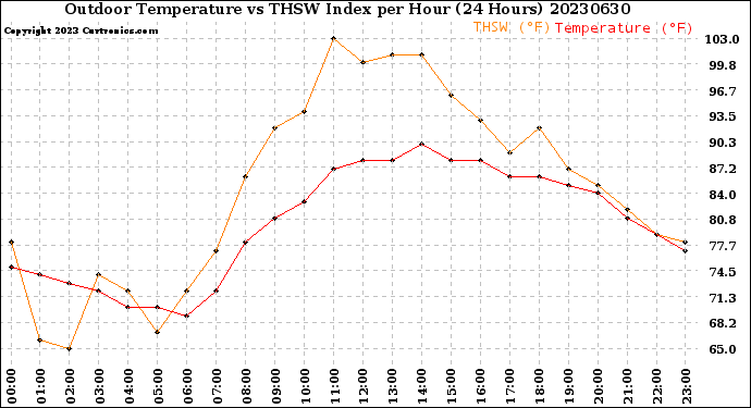 Milwaukee Weather Outdoor Temperature<br>vs THSW Index<br>per Hour<br>(24 Hours)