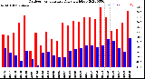 Milwaukee Weather Outdoor Temperature<br>Daily High/Low