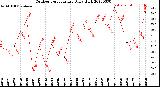 Milwaukee Weather Outdoor Temperature<br>Daily High