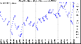 Milwaukee Weather Outdoor Temperature<br>Daily Low