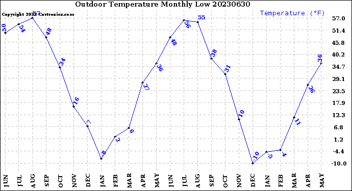 Milwaukee Weather Outdoor Temperature<br>Monthly Low