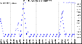 Milwaukee Weather Rain<br>By Day<br>(Inches)