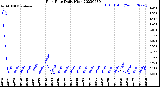 Milwaukee Weather Rain Rate<br>Daily High