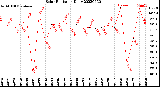 Milwaukee Weather Solar Radiation<br>Daily