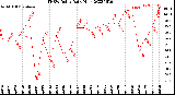 Milwaukee Weather THSW Index<br>Daily High