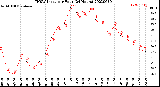 Milwaukee Weather THSW Index<br>per Hour<br>(24 Hours)